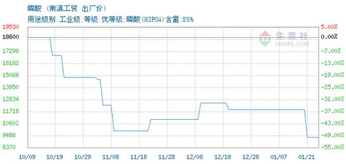 磷酸交易報價,云南昆明南滇工貿有限責任公司磷酸2022年01月21日最新報價
